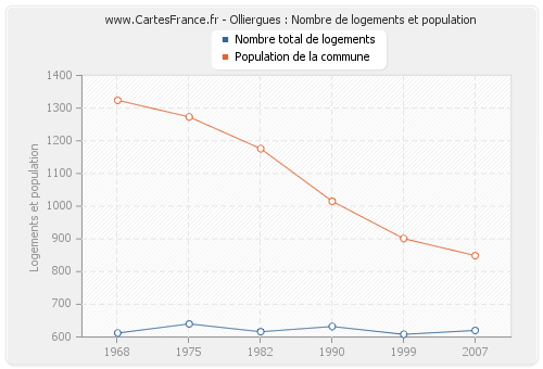 Olliergues : Nombre de logements et population