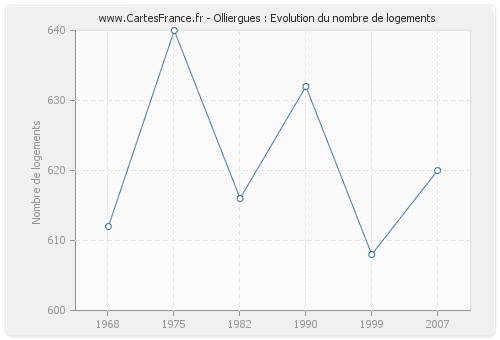 Olliergues : Evolution du nombre de logements