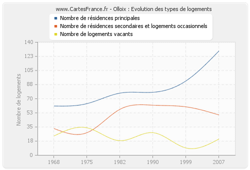 Olloix : Evolution des types de logements