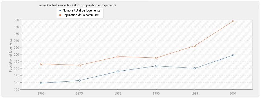 Olloix : population et logements