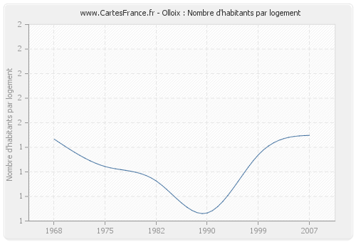 Olloix : Nombre d'habitants par logement