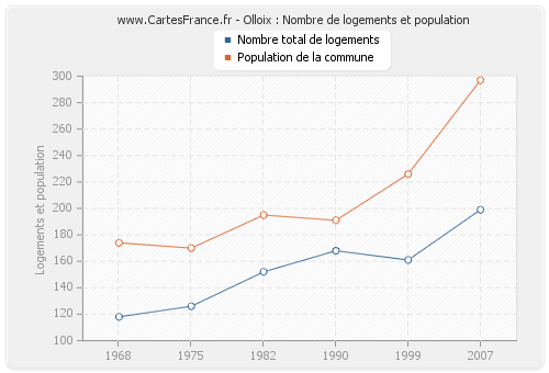 Olloix : Nombre de logements et population