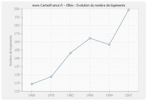 Olloix : Evolution du nombre de logements