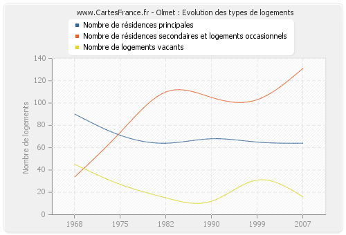 Olmet : Evolution des types de logements