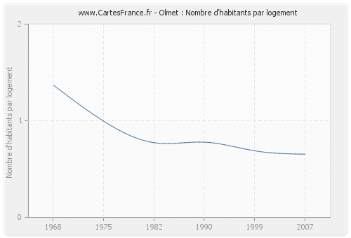 Olmet : Nombre d'habitants par logement