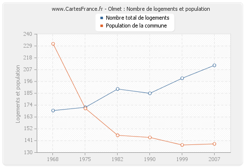 Olmet : Nombre de logements et population