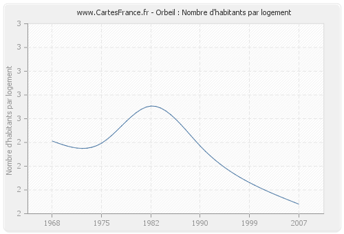 Orbeil : Nombre d'habitants par logement