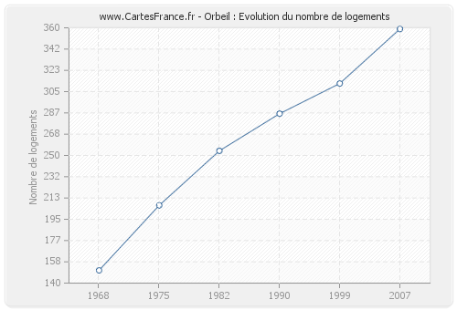 Orbeil : Evolution du nombre de logements