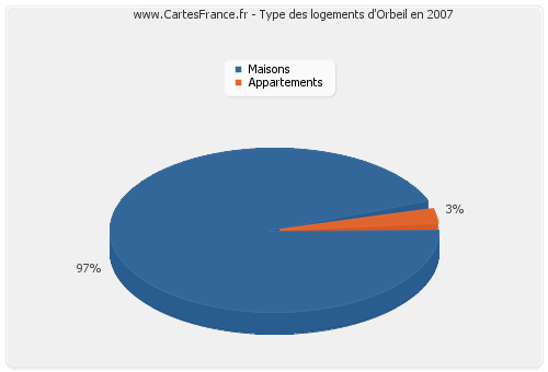 Type des logements d'Orbeil en 2007