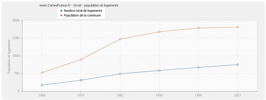 Orcet : population et logements