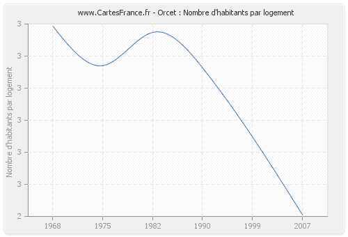 Orcet : Nombre d'habitants par logement