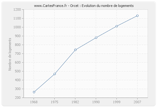 Orcet : Evolution du nombre de logements