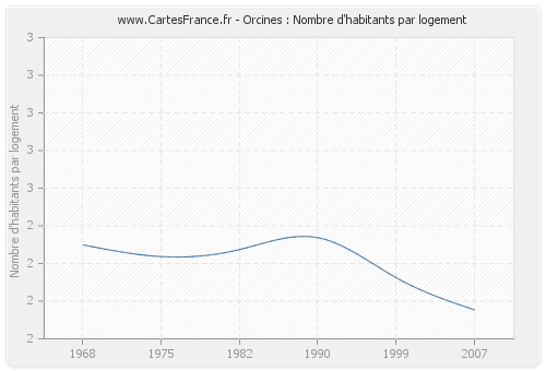 Orcines : Nombre d'habitants par logement