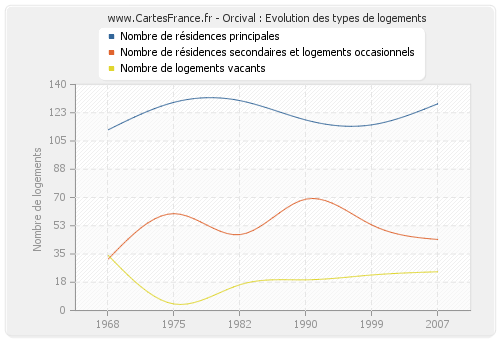 Orcival : Evolution des types de logements