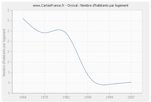 Orcival : Nombre d'habitants par logement