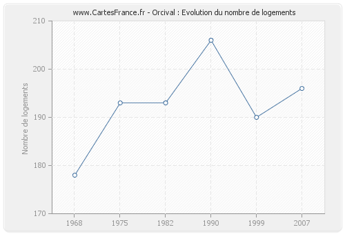 Orcival : Evolution du nombre de logements