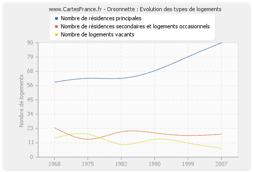 Orsonnette : Evolution des types de logements