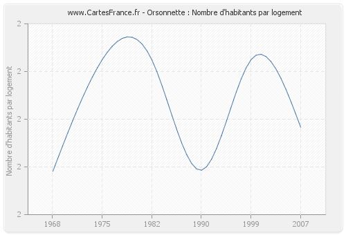 Orsonnette : Nombre d'habitants par logement