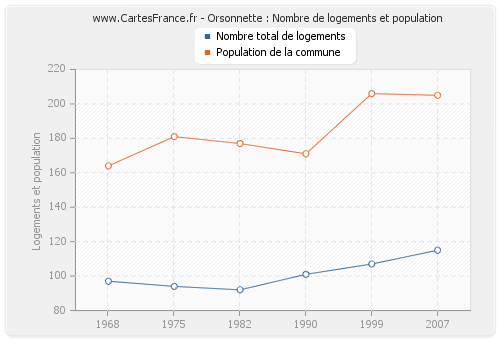 Orsonnette : Nombre de logements et population