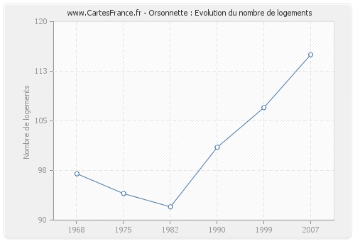 Orsonnette : Evolution du nombre de logements