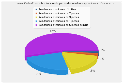 Nombre de pièces des résidences principales d'Orsonnette