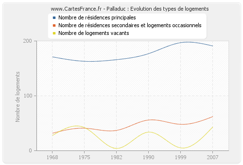 Palladuc : Evolution des types de logements