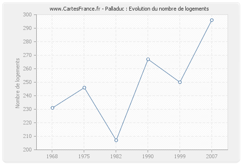 Palladuc : Evolution du nombre de logements