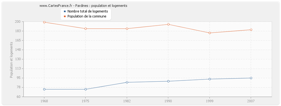 Pardines : population et logements