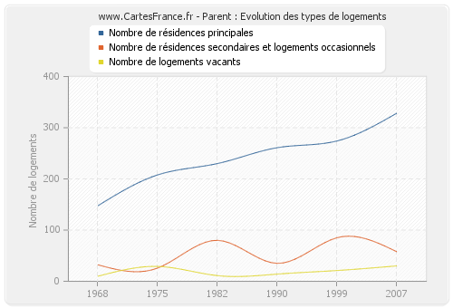 Parent : Evolution des types de logements