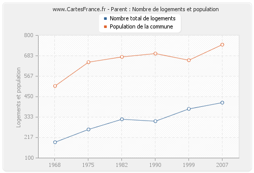 Parent : Nombre de logements et population