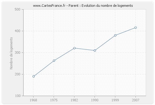 Parent : Evolution du nombre de logements