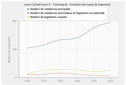 Parentignat : Evolution des types de logements