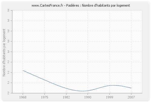 Paslières : Nombre d'habitants par logement