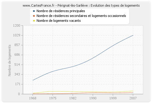 Pérignat-lès-Sarliève : Evolution des types de logements
