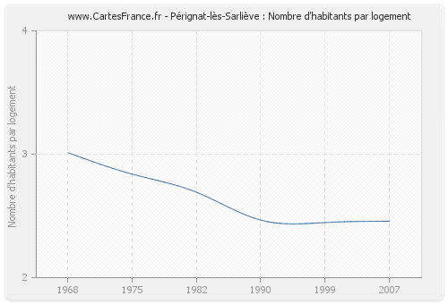 Pérignat-lès-Sarliève : Nombre d'habitants par logement