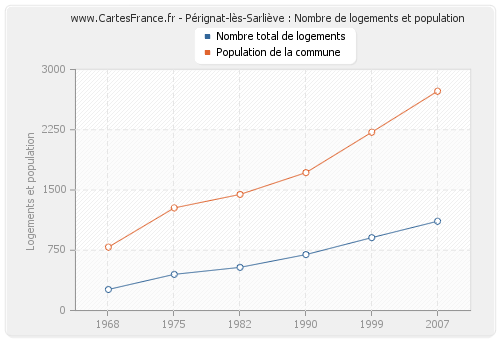 Pérignat-lès-Sarliève : Nombre de logements et population