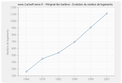 Pérignat-lès-Sarliève : Evolution du nombre de logements