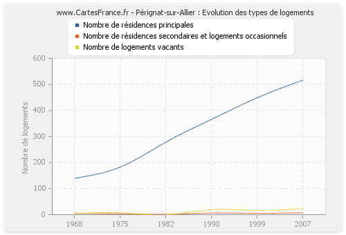 Pérignat-sur-Allier : Evolution des types de logements