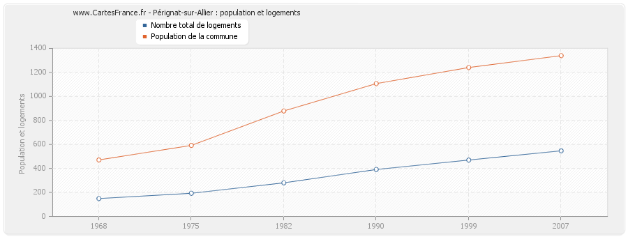 Pérignat-sur-Allier : population et logements