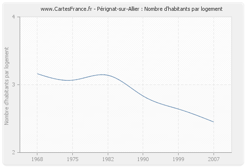 Pérignat-sur-Allier : Nombre d'habitants par logement