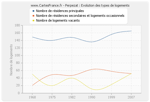 Perpezat : Evolution des types de logements