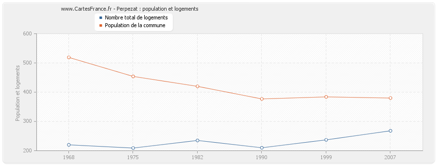 Perpezat : population et logements