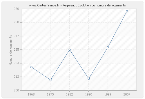 Perpezat : Evolution du nombre de logements