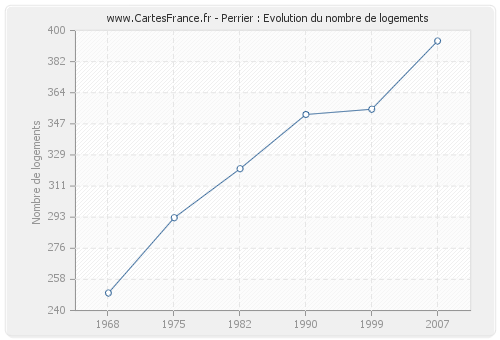 Perrier : Evolution du nombre de logements