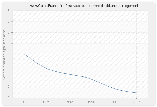 Peschadoires : Nombre d'habitants par logement