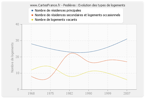 Peslières : Evolution des types de logements