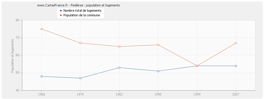 Peslières : population et logements