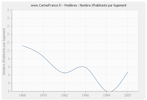 Peslières : Nombre d'habitants par logement