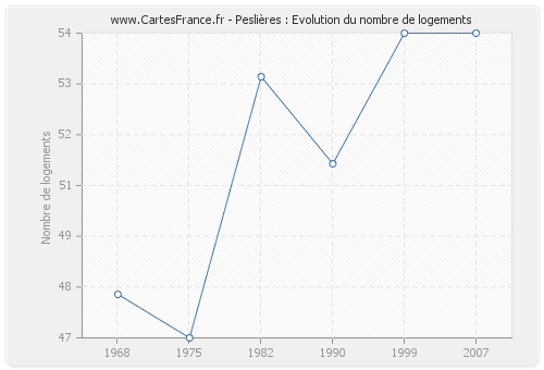 Peslières : Evolution du nombre de logements