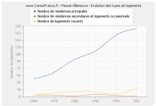 Pessat-Villeneuve : Evolution des types de logements